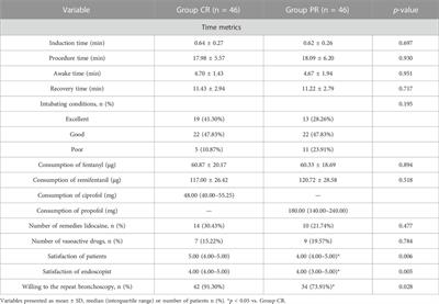 Efficacy and safety of ciprofol-remifentanil versus propofol-remifentanil during fiberoptic bronchoscopy: A prospective, randomized, double-blind, non-inferiority trial